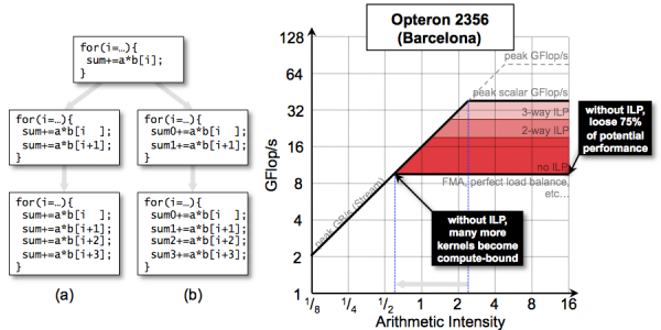 Roofline Performance Model