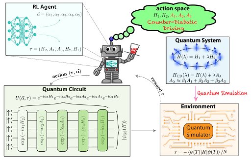 illustration of a CD-QAOA reinforcement learning agent