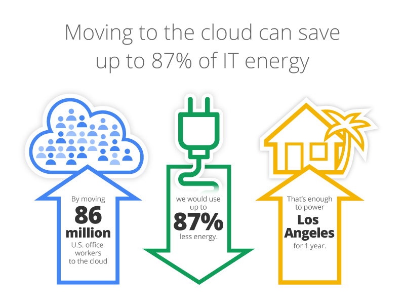 A Survey on the Current Challenges of Energy-Efficient Cloud