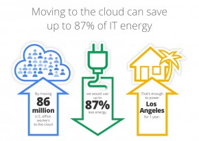 2013GoogleGreenInfographicsMoving-to-Cloud.jpg
