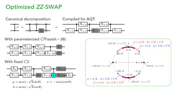Comprehensive schematic of software-optimized SWAP networks for AQT’s gates (Credit: Rich Rines/Super.tech) 