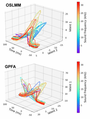 Colorful 3D graph depicting OSLMM and GPFA data