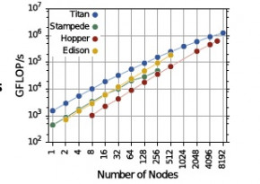 scaling
