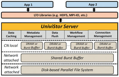 Box and line diagram showing the Univistor storage hierarchy.