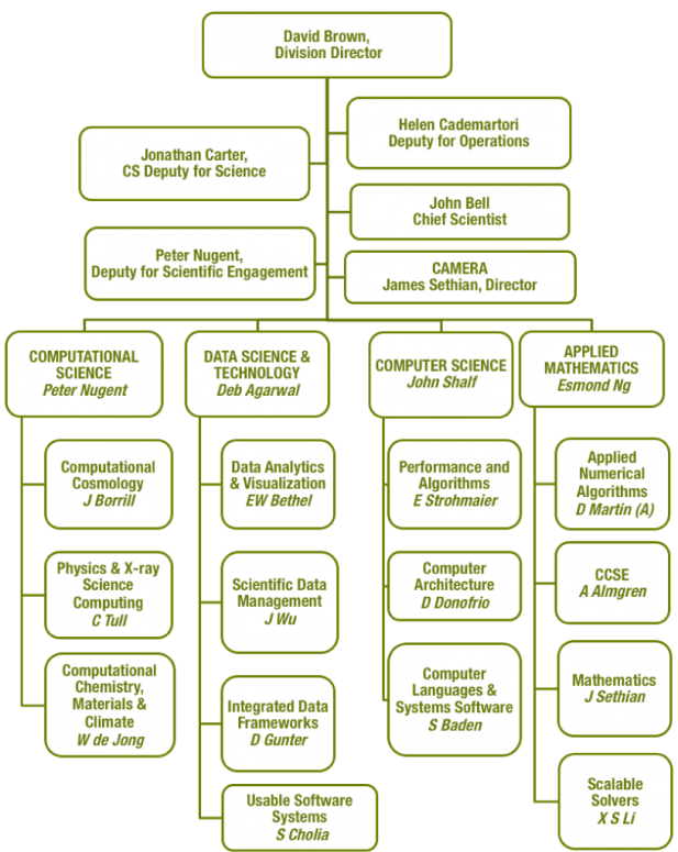 Org Chart